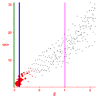 Peres lattice <N>